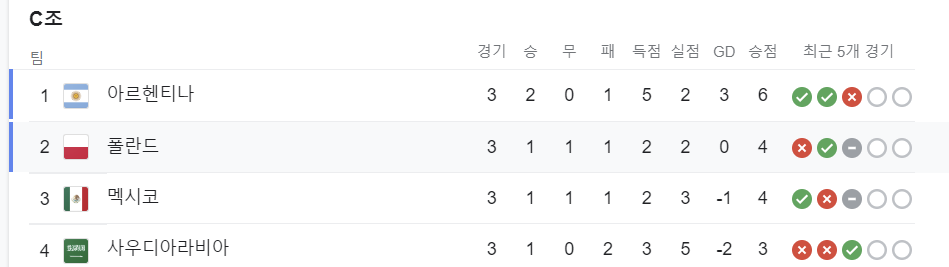 c조 순위표