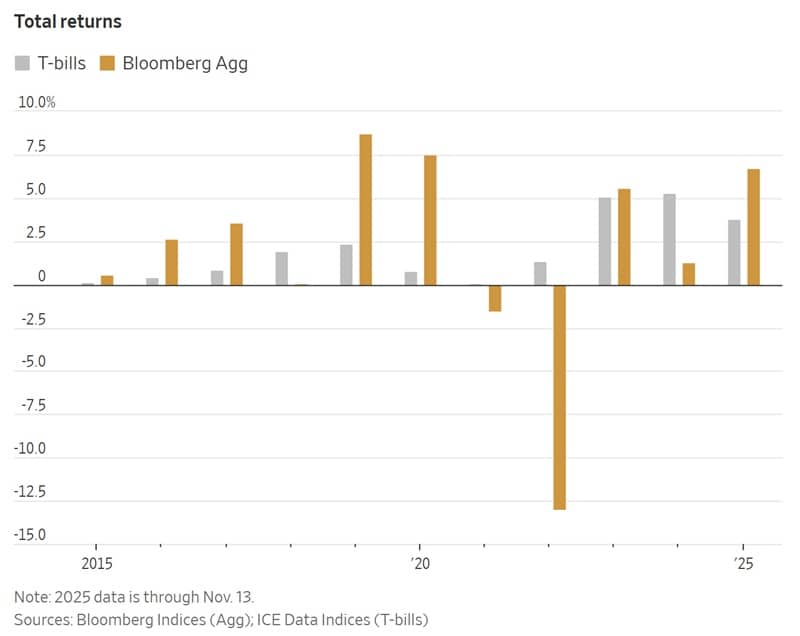 Bond total returns
