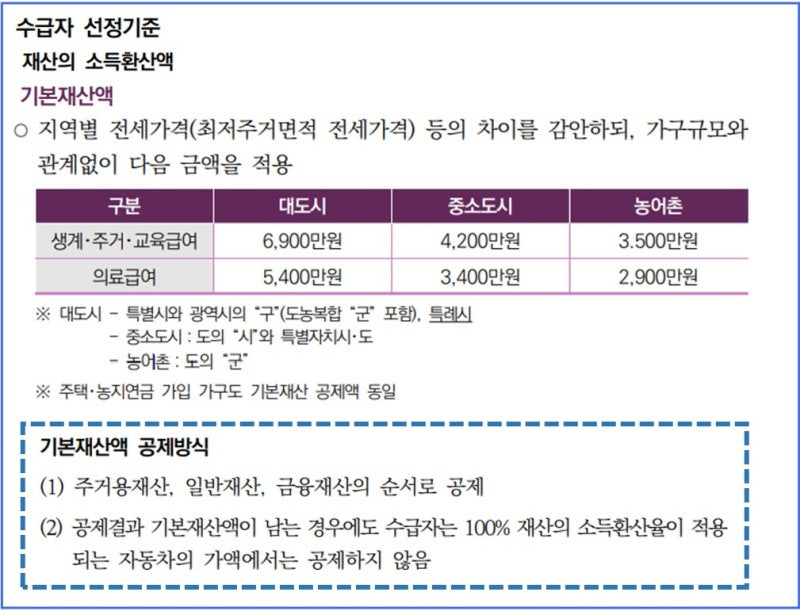 민생지원금 신청하러 가기