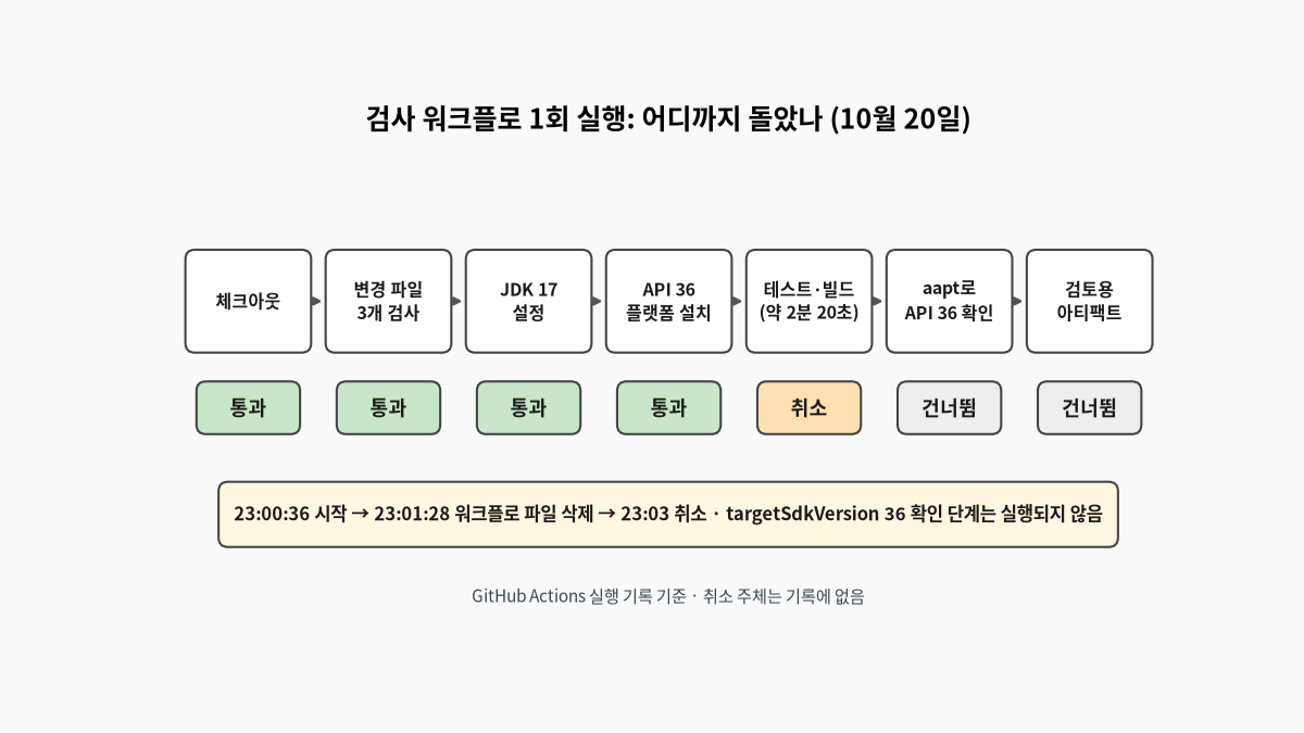 검사 워크플로 한 번의 실행에서 체크아웃, 변경 파일 3개 검사, JDK 17 설정, API 36 플랫폼 설치는 통과하고 테스트와 빌드 단계는 약 2분 20초 만에 취소되어 aapt로 API 36을 확인하는 단계와 검토용 아티팩트 업로드는 건너뛴 결과를 정리한 도식