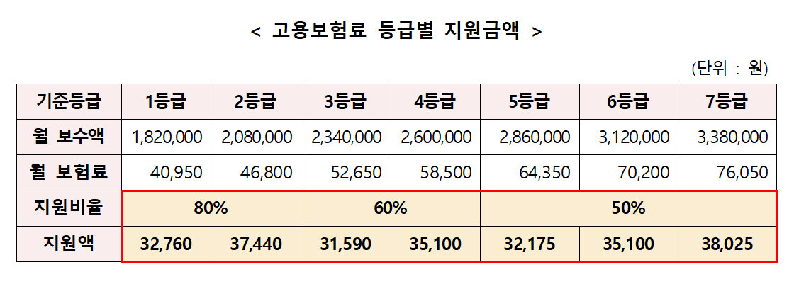 2025 고용보장료 등급별지원 안내