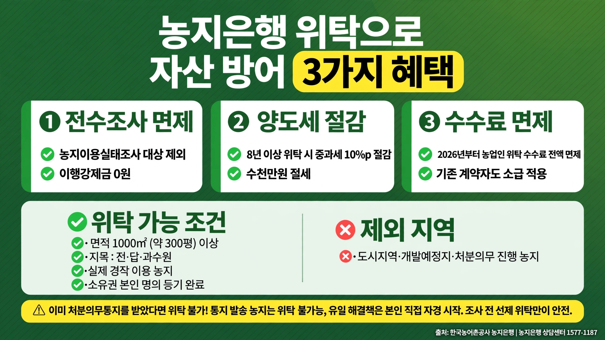 토지 전수조사 농지은행 위탁 자산 방어 전수조사 면제 이행강제금 0원 양도세 절감 8년 이상 위탁 10퍼센트포인트 절감 수천만원 절세 수수료 면제 2026년 전액 면제 조건 1000제곱미터 300평 전 답 과수원 본인 명의 등기 도시지역 개발예정지 처분의무 제외 처분의무통지 위탁 불가