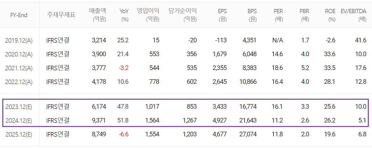 피엔티 - 컨센서스 (2023.06)
