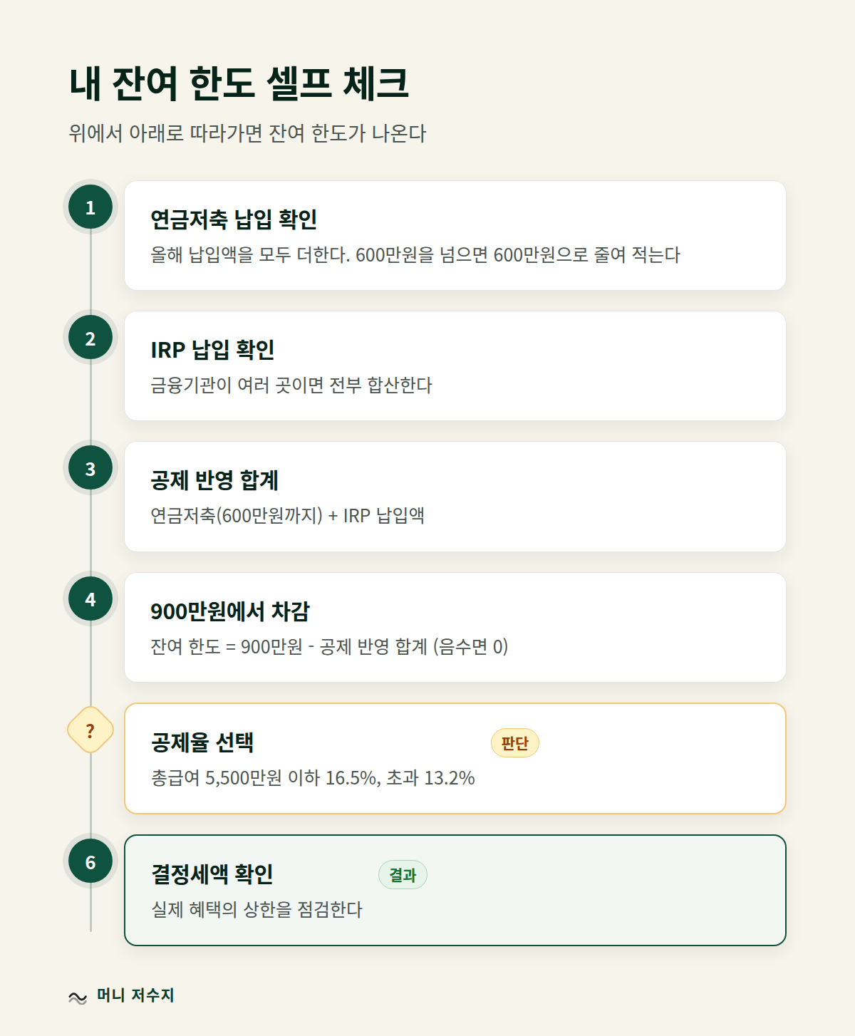 흐름도: 연금저축 납입 확인부터 IRP 납입 확인, 합산, 900만원에서 차감, 공제율 선택, 결정세액 확인까지의 셀프 체크 순서