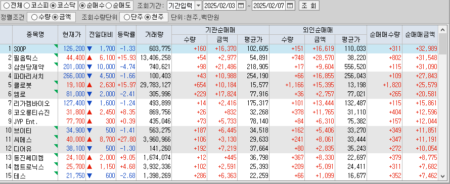주간 코스닥 기관/외국인 동일 순매수