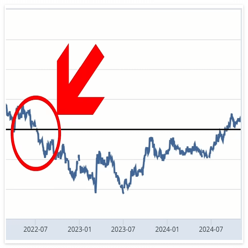 장단기 금리차 역전이 위기인 이유ㅣ경기 침체 시그널