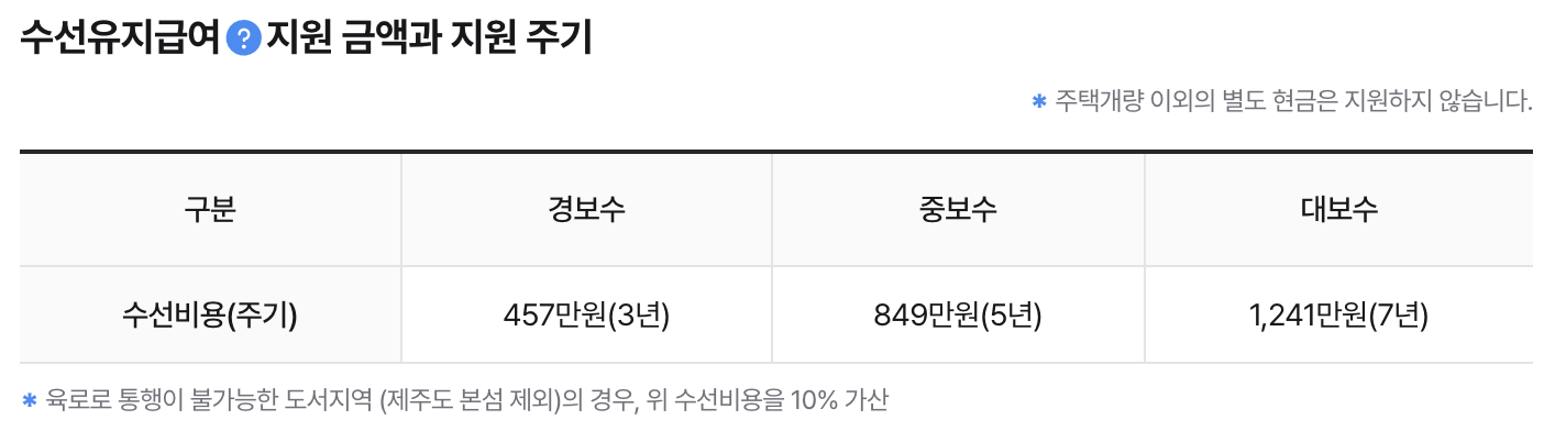 지원금액과 지원 주기