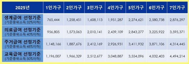 기초생활수급자 조건 및 혜택 총정리(2025년 기준)