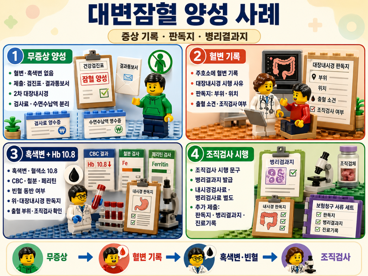 대변잠혈 양성 사례를 무증상 양성, 혈변 기록, 흑색변과 혈색소 저하, 조직검사 시행으로 나누어 정리한 레고 스타일 의료 인포그래픽