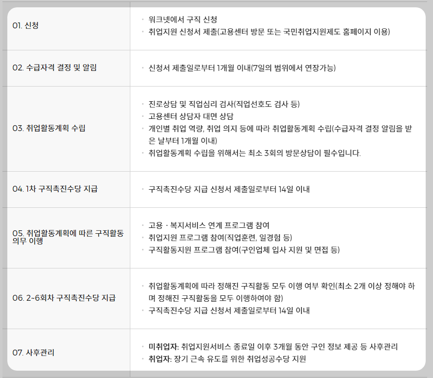 국민취업지원제도 1유형 신청방법