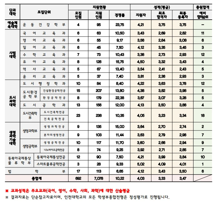 2025 인천대 수시등급: 자기추천전형 2