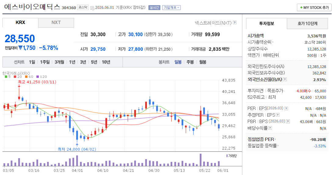 에스바이오메딕스 주가 차트