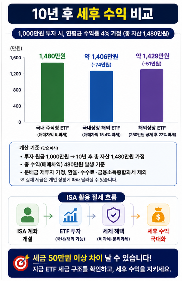 ETF 세후 수익 세금 비교 그래프