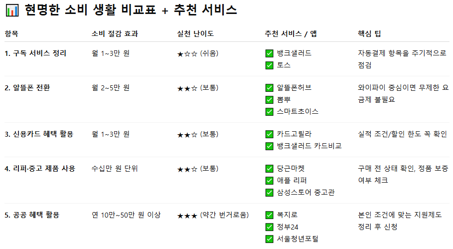 ※ 한 눈에 보기 쉽게 혜택 정리!!