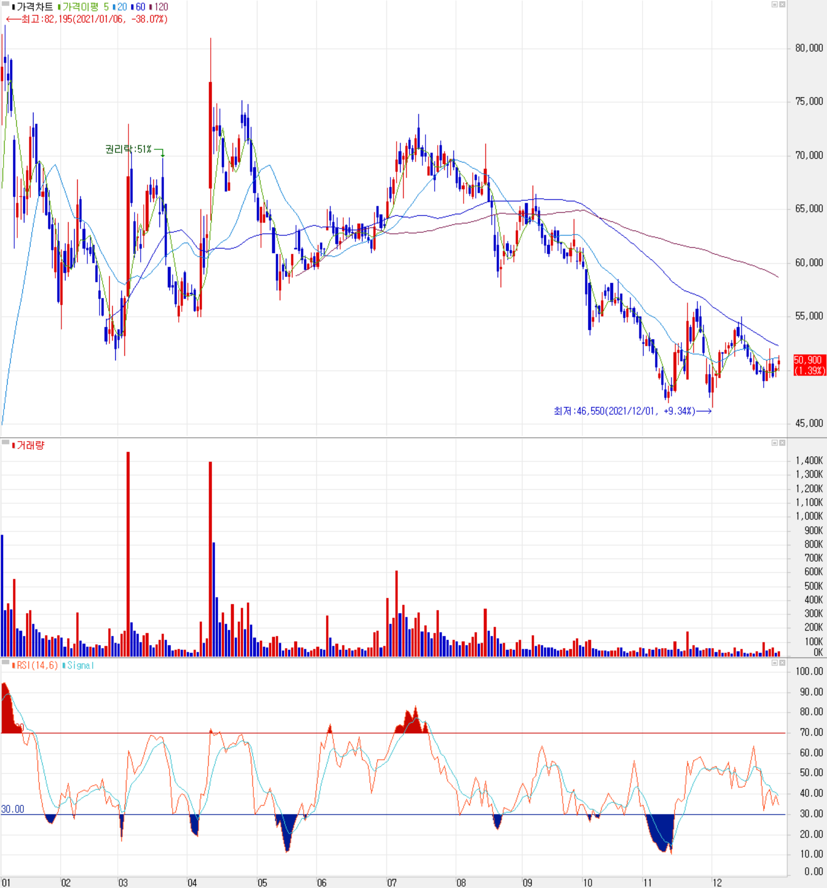 하나기술 주식 시세(일봉: 2021.01 ~ 2021.12)