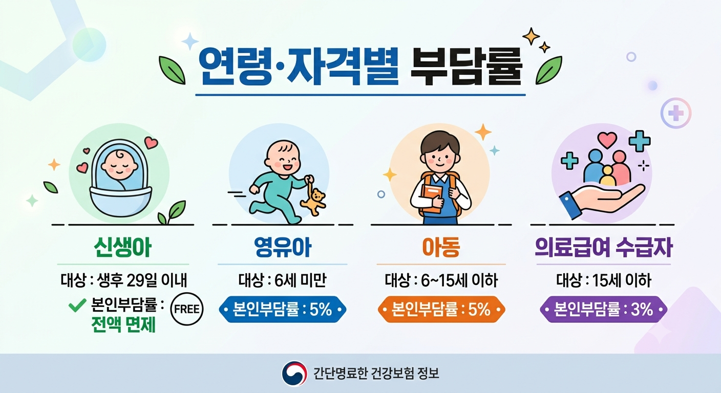 연령 및 자격별 부담률