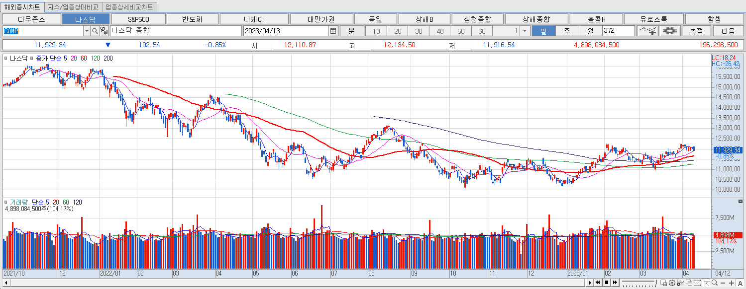4.13 나스닥 마감챠트