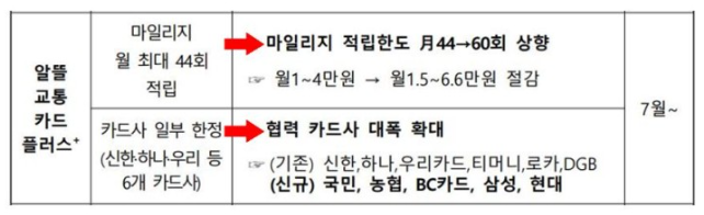 알뜰교통카드 플러스+