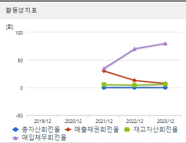 이엔셀 주가 전망 활동성지표