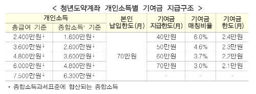 쳥년도약계좌-개인소득별-기여금-지급구조