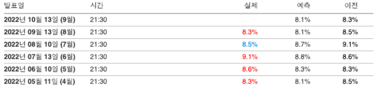 소비자물가지수