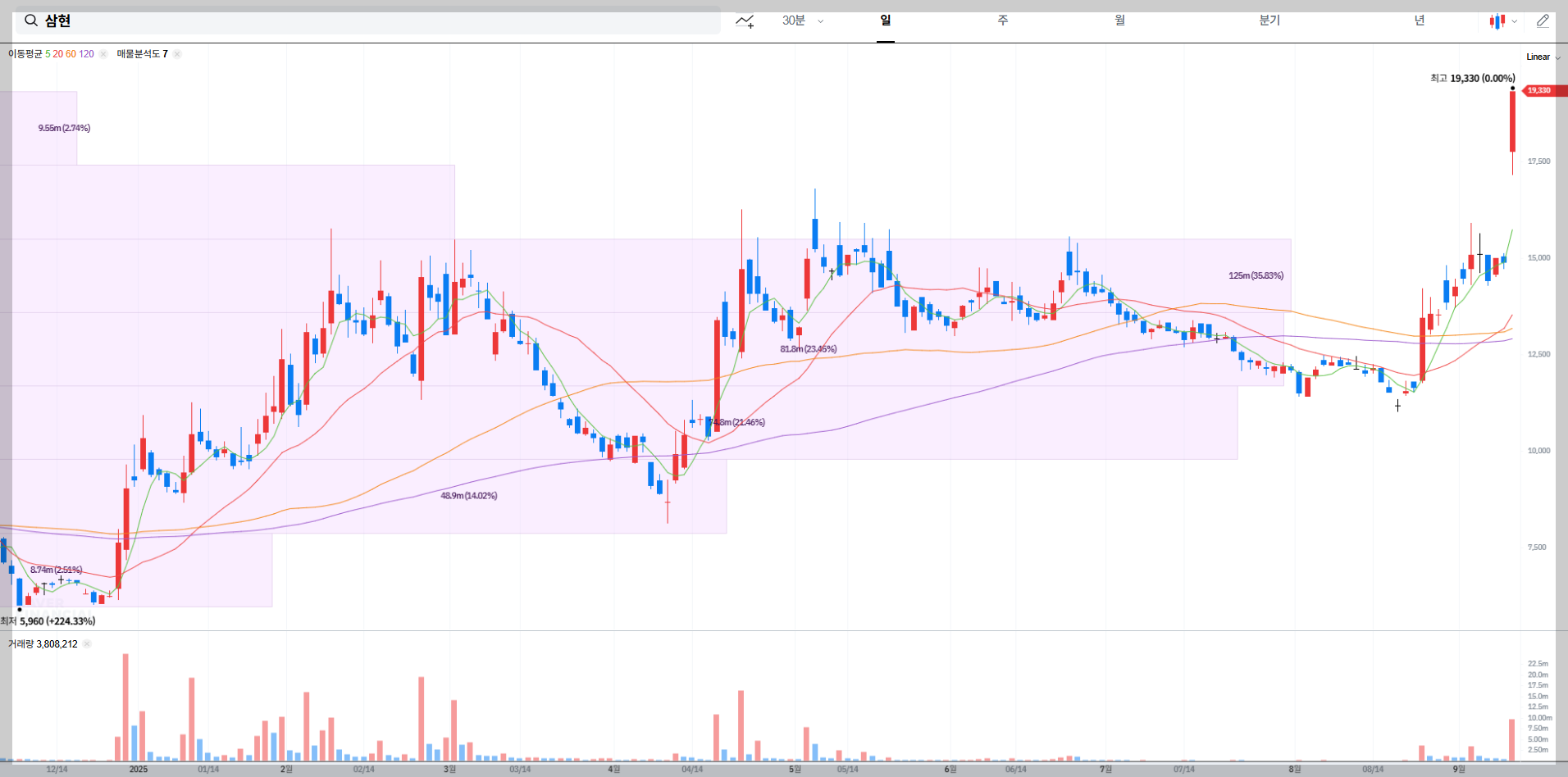 삼현 현재 주가 차트