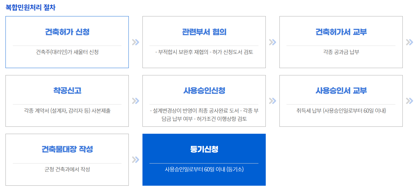 건축허가 / 건축신고 절차, 비용, 수수료, 제출서류