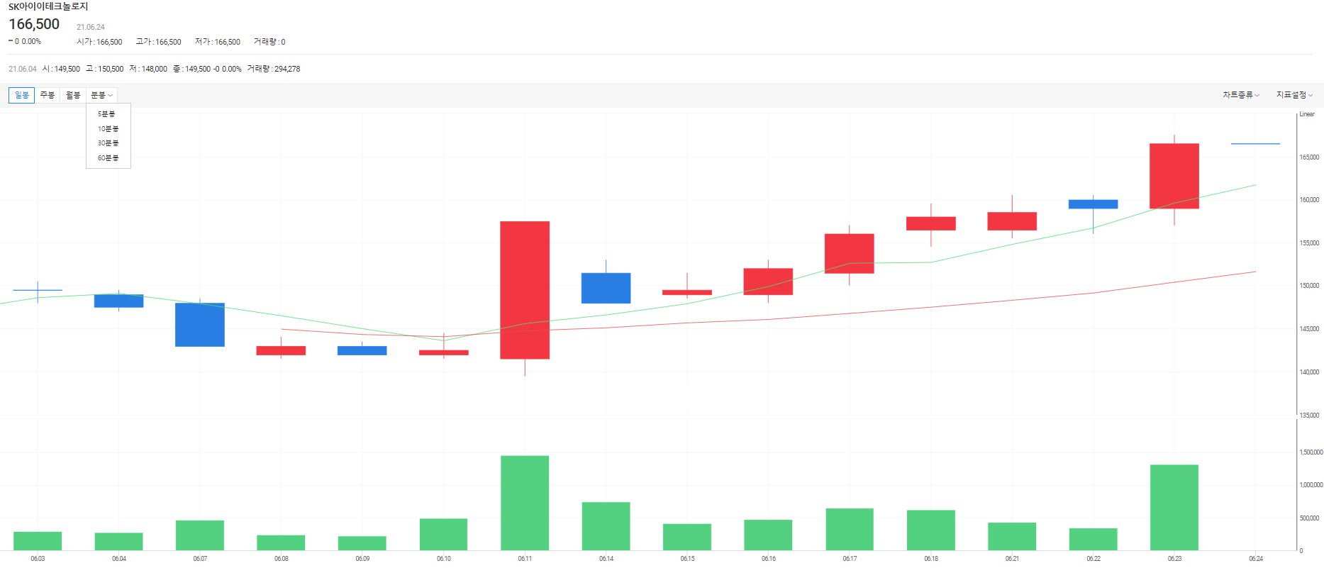 sk아이이테크놀로지 주가흐름