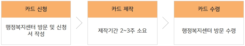 부산시/다자녀/가정/지원/주요내용/가족사랑카드/신청방법