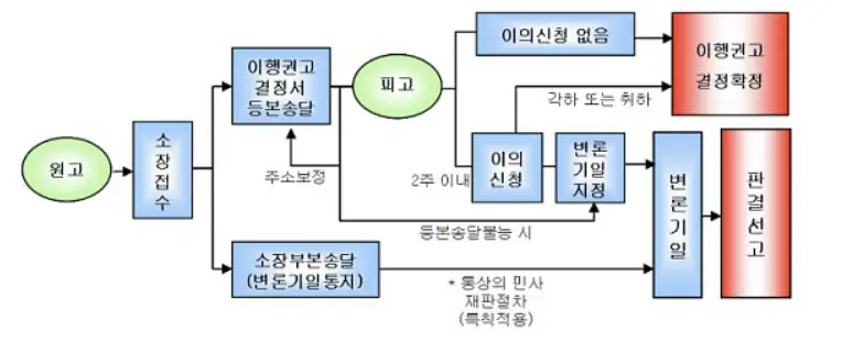 소액사기 민사소송 절차