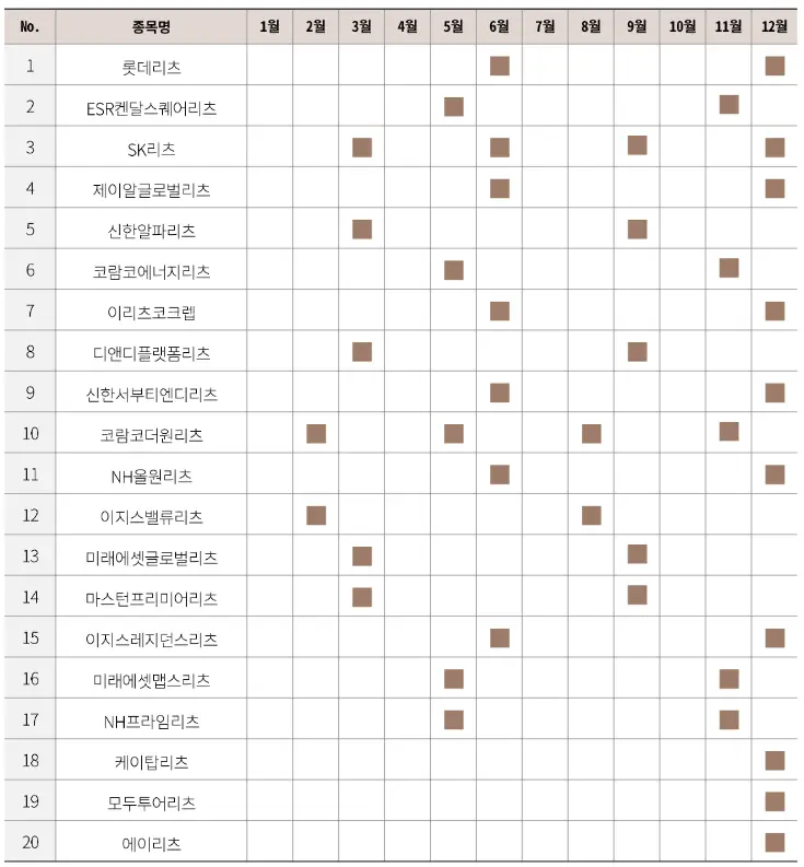 상장 리츠 월별 배당