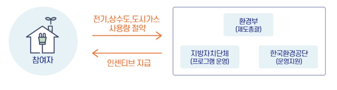 탄소중립에너지포인트 운영방법