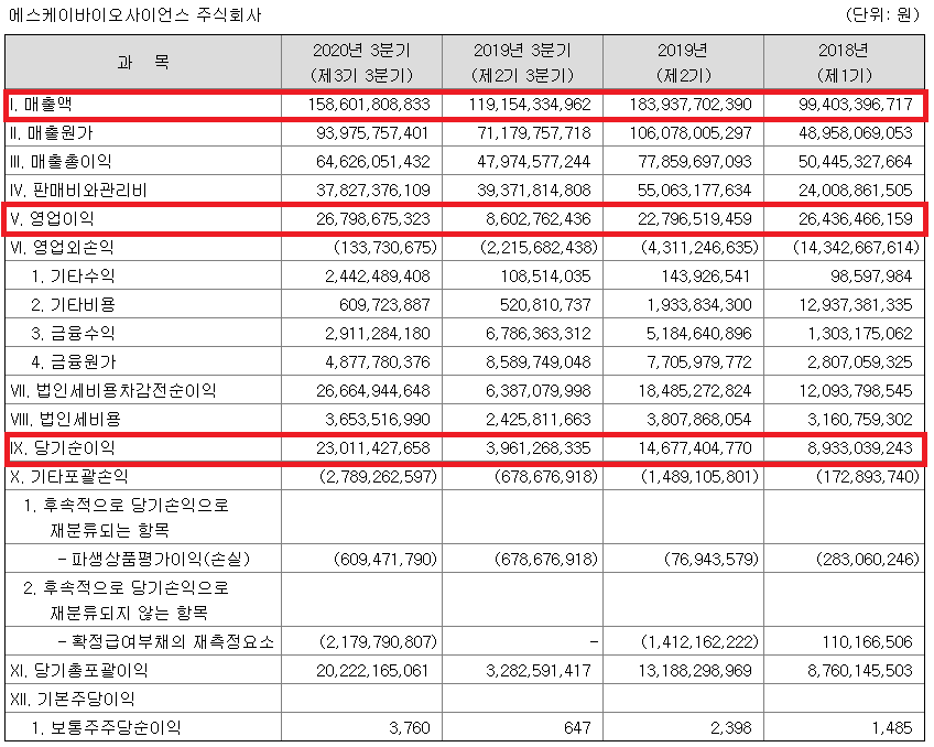 SK바이오사이언스 재무제표 / 출처 : 전자공시사이트(DART)