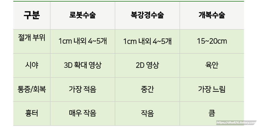로봇, 복강경, 개복 수술 비교