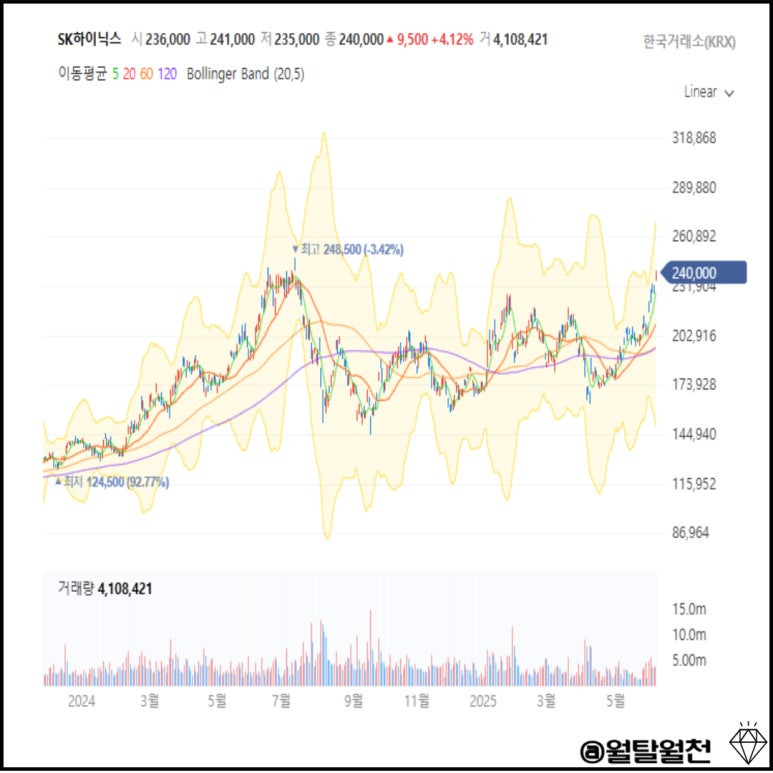 SK하이닉스 일봉차트