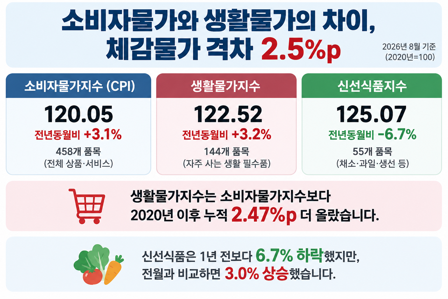 소비자물가 생활물가 차이, 체감물가 격차 2.5%p