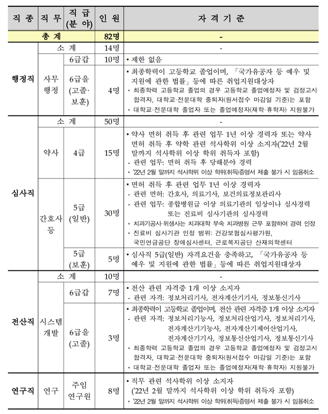 건강보험심사평가원 채용 직무