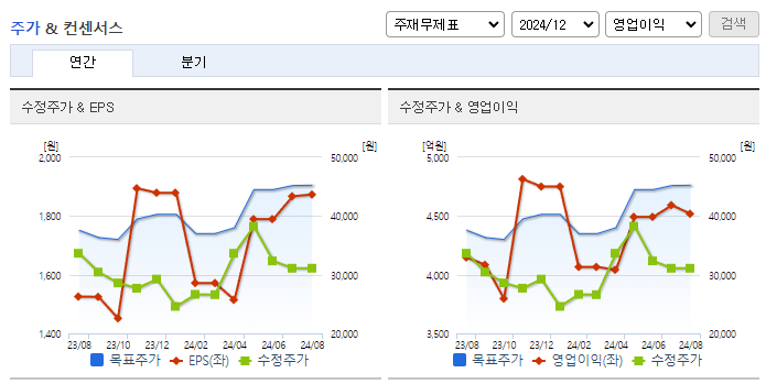 아모레G_컨센서스