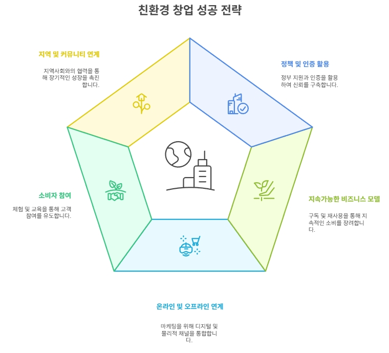 친환경 창업 아이템 실전 전략