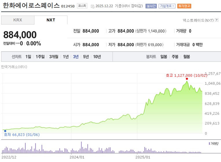한화에어로스페이스 주가