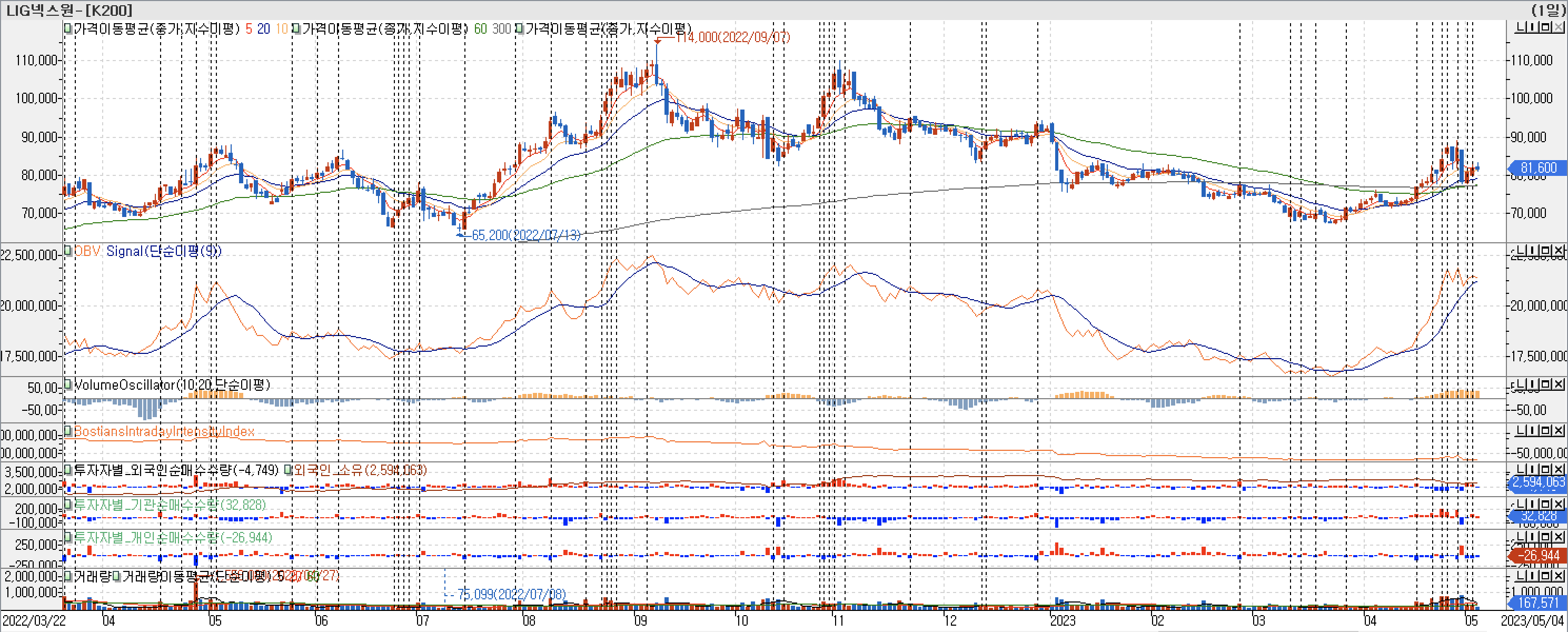 3. 봉 차트 - OBV, VolumeOscillator, BIII, 외국인, 기관, 개인 매수-LIG넥스원