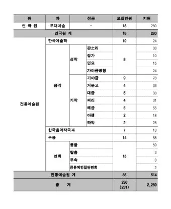 2024년 한예종 경쟁률 등급컷 입시결과 2025학년도 모집요강 전형일정_13