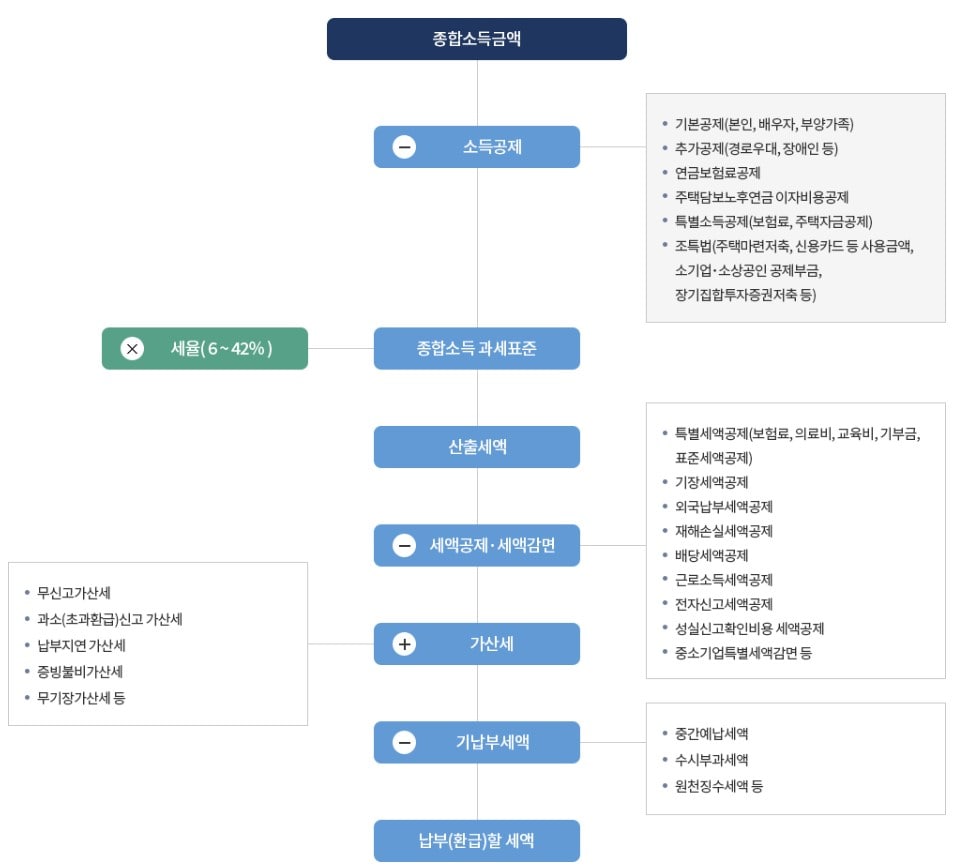 종합소득세_산출과정