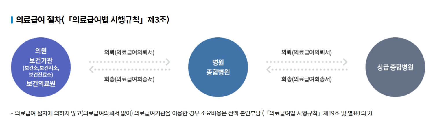 의료급여 수급권자