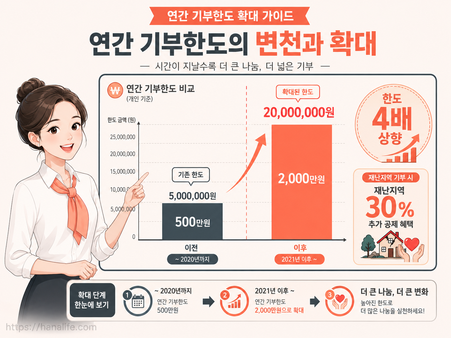 연간 기부 한도액의 가파른 상향 추이와 특별재난지역 기부 시 인센티브 세액공제율 비교 차트