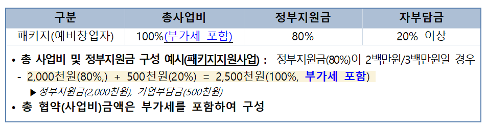 지원금액