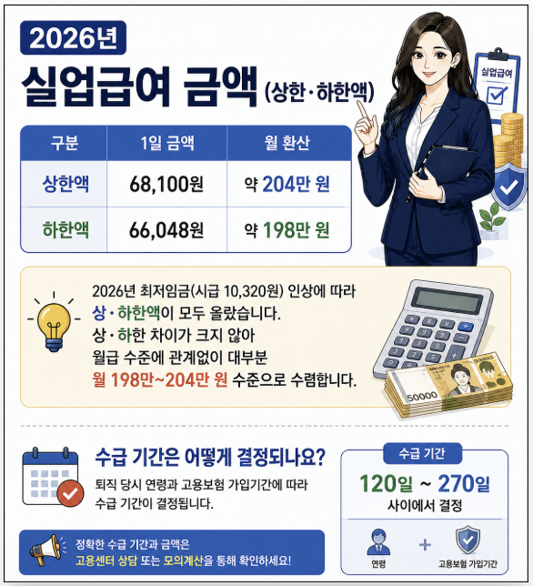 2026 실업급여 금액 상한 68100원 하한 66048원 월 198만 204만원 수급기간 120일 270일 정리