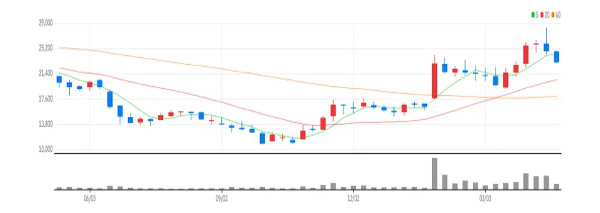 에프에스티 주봉