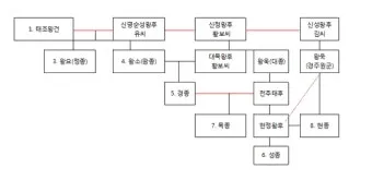 태조왕건 가계도 궁예 고려왕 정종 가계도_15