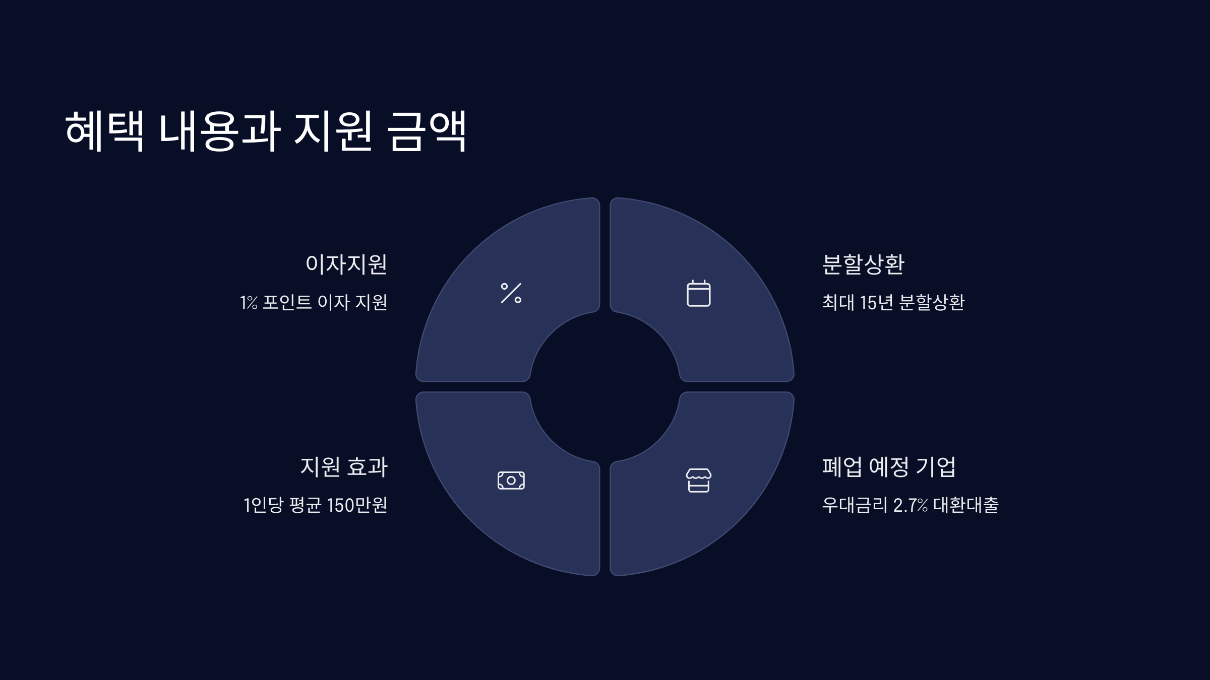 혜택과 지원 내용